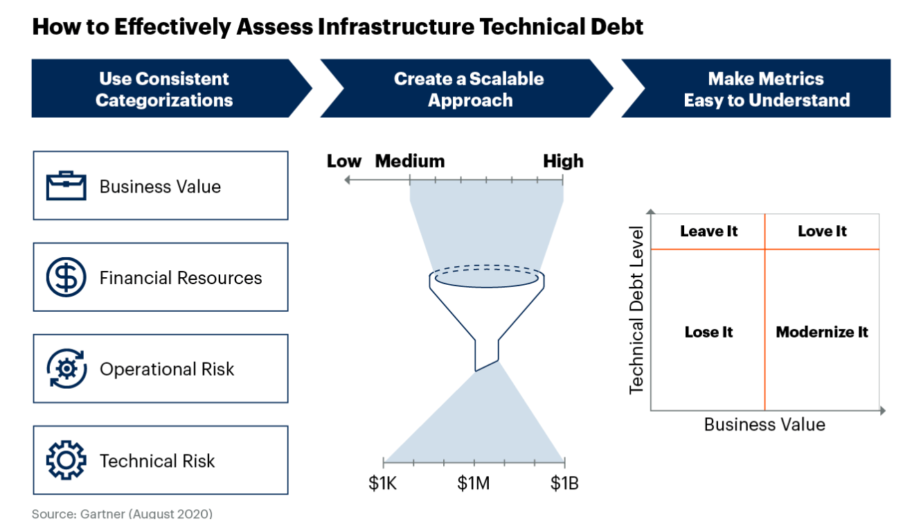Technical debt as a strategic priority