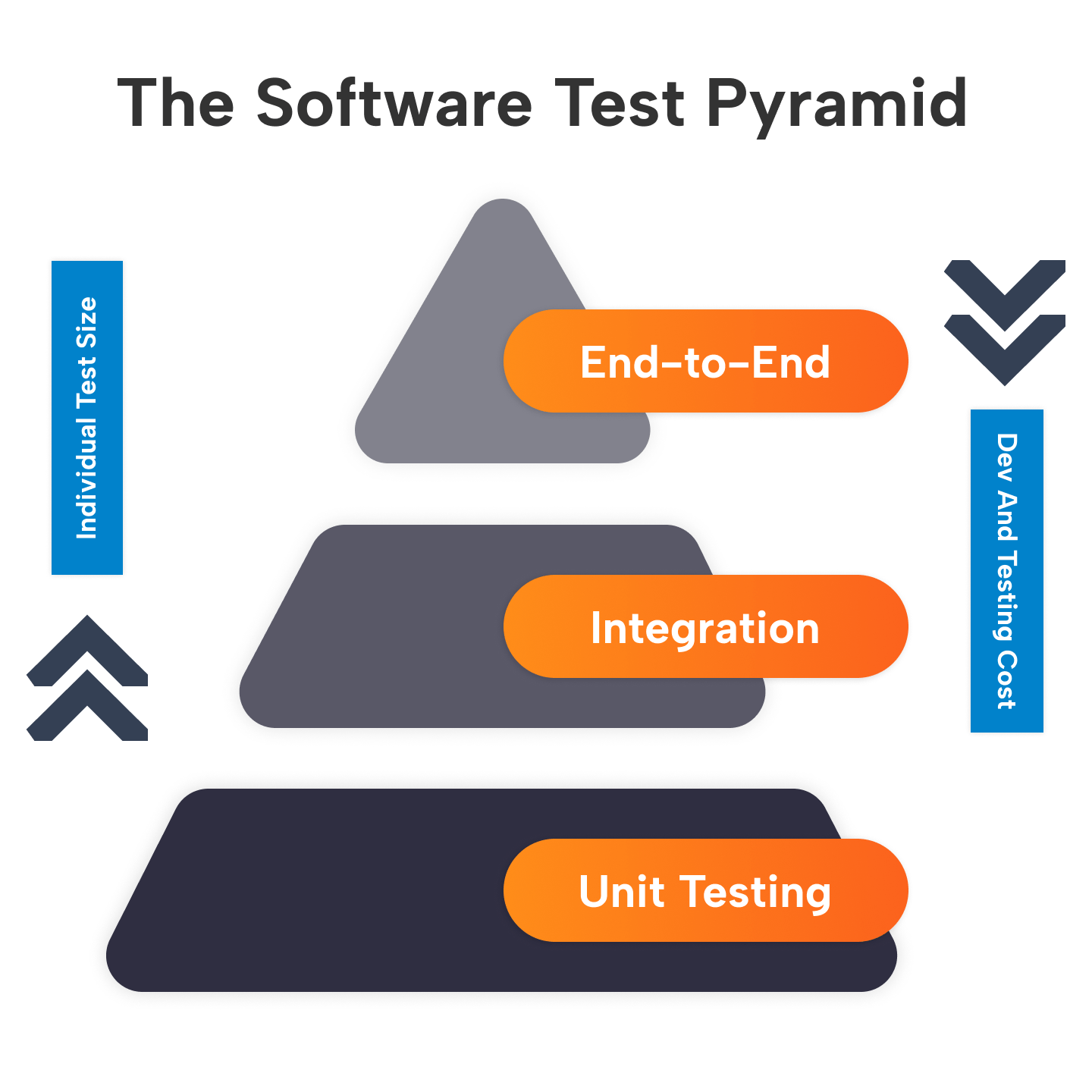 AI for Shift Left Testing in the Test Pyramid
